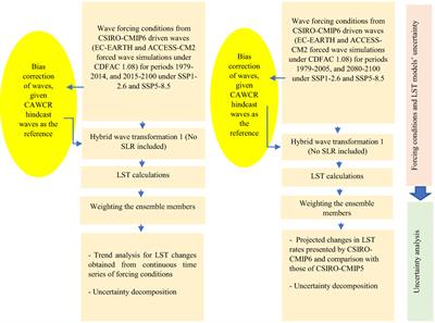 Uncertainties in wave-driven longshore sediment transport projections presented by a dynamic CMIP6-based ensemble